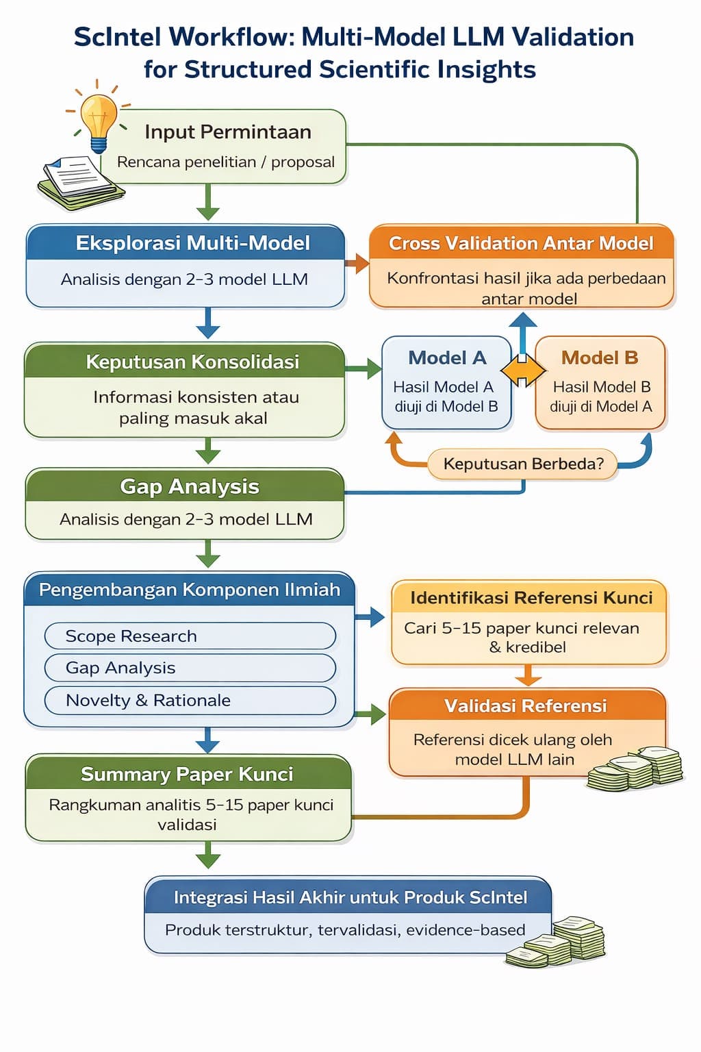 ScIntel Workflow Indonesian Part 1